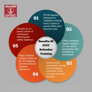 Benefits Of FPFF Course